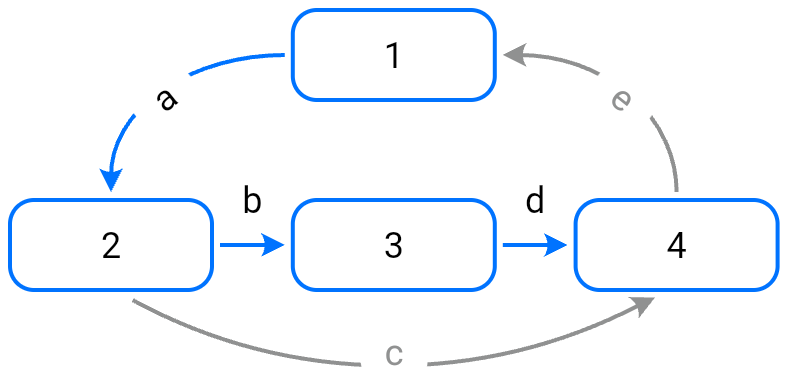 A typical flow diagram with boxes and arrows