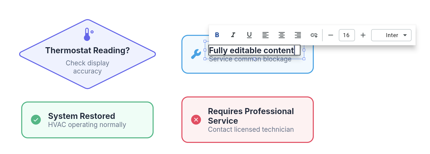 Generated HVAC troubleshooting components on the Vexlio canvas — a Thermostat Reading decision diamond, a green System Restored node, a red Requires Professional Service node, and a shape being edited inline with the text toolbar open.