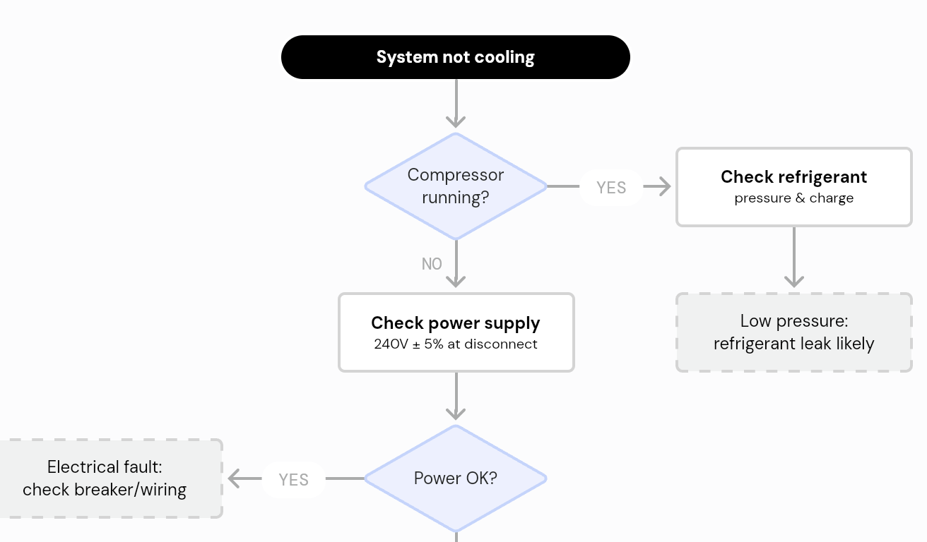 A high-level HVAC troubleshooting flowchart laid out on the Vexlio canvas