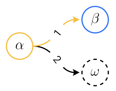 Simple state diagram with three states and two transitions.